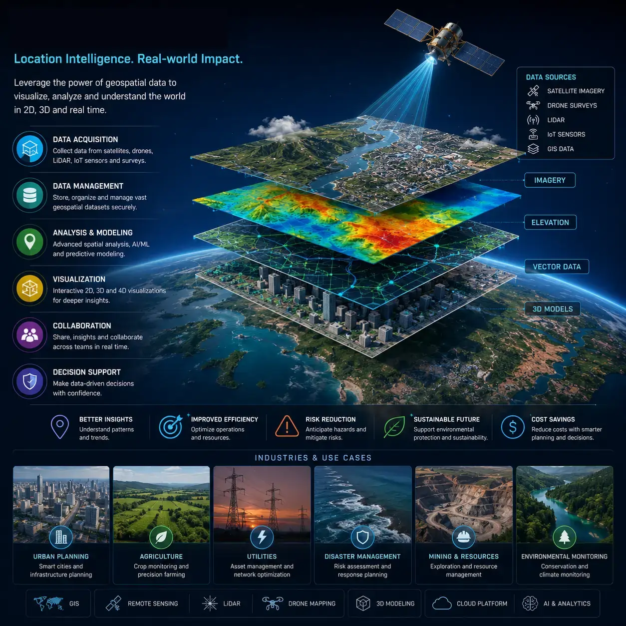 Geospatial Hub TIMS Experience Hub